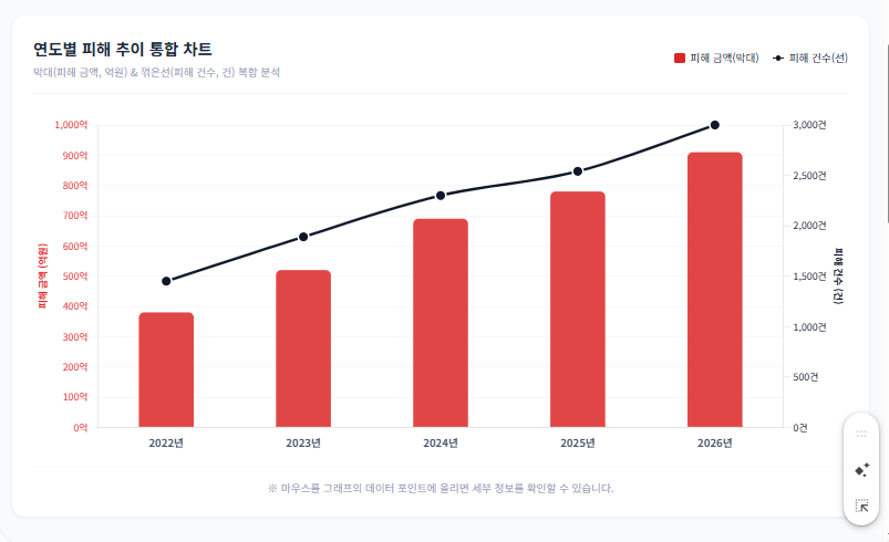 연도별 피해 추이 통합 차트, 먹튀검증사이트