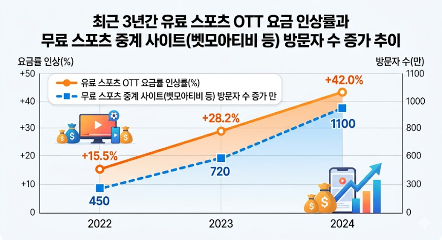 무료스포츠중게싸이트(벳모아티비)방문자 증가추이
